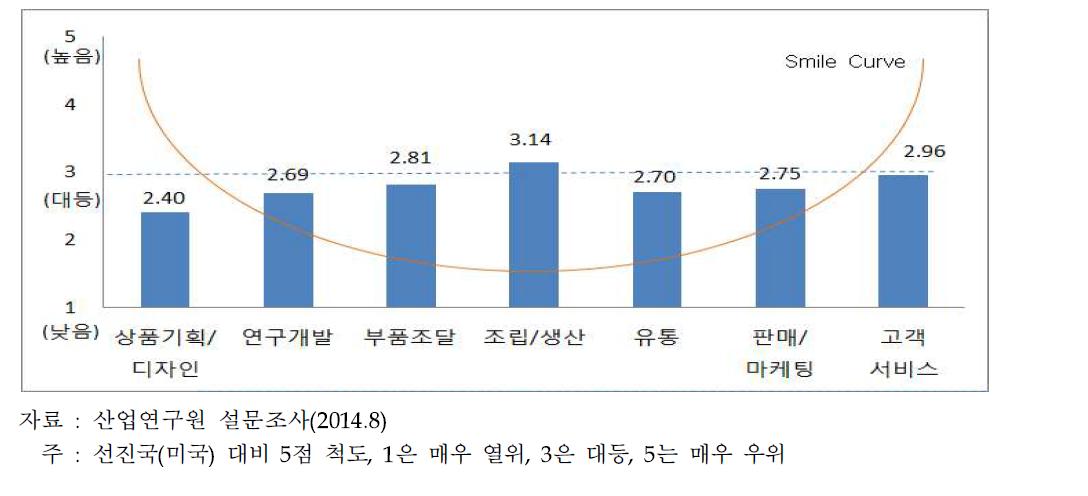 국내 ICT산업의 글로벌 가치사슬별 경쟁력 수준 종합 평가