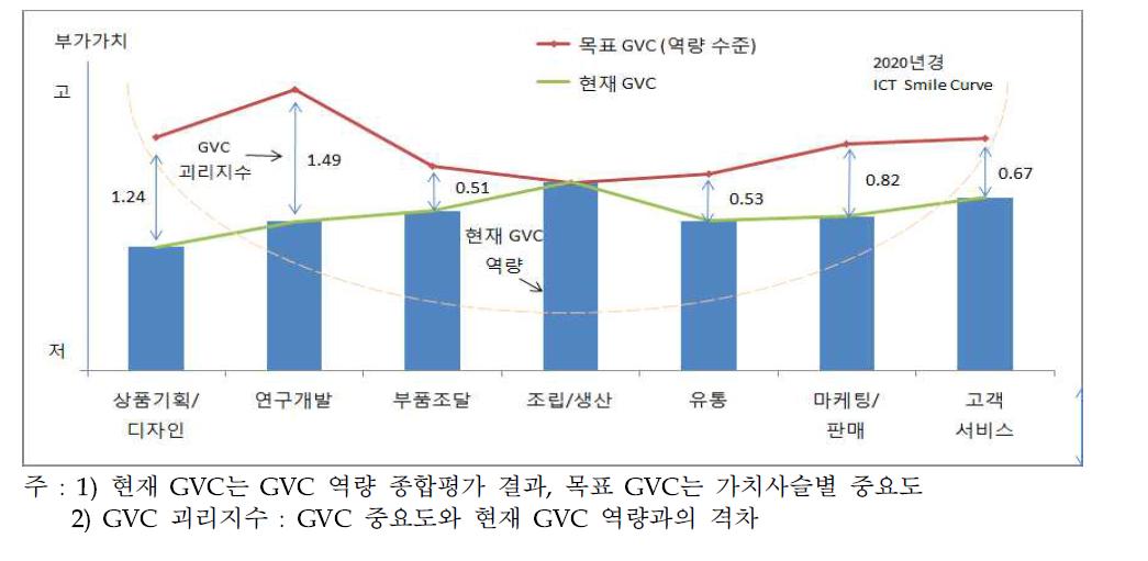 국내 ICT산업 GVC의 현수준과 목표