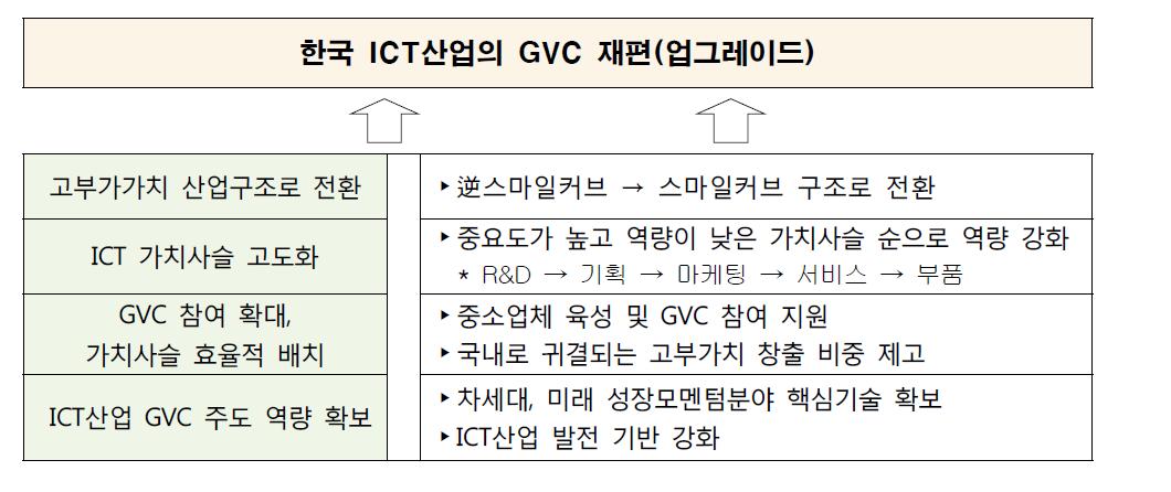 한국 ICT산업의 GVC 재편을 위한 기본 방향