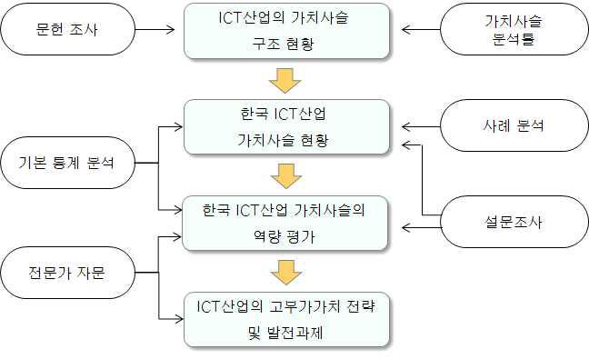 연구방법 및 절차