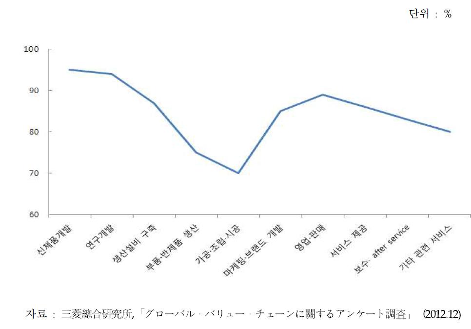 일본 제조업의 가치사슬별 중점 수익부문