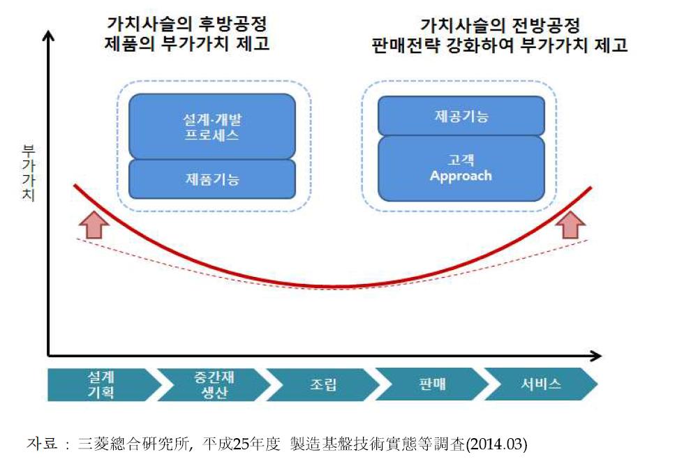 가치사슬 구조와 부가가치향상 부문