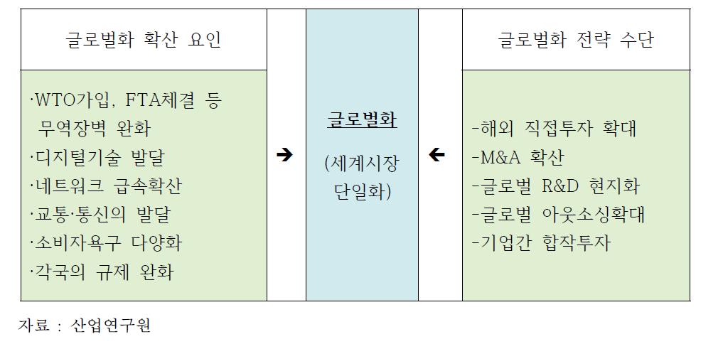 IT산업의 글로벌 생산 네트워크화 촉진요인