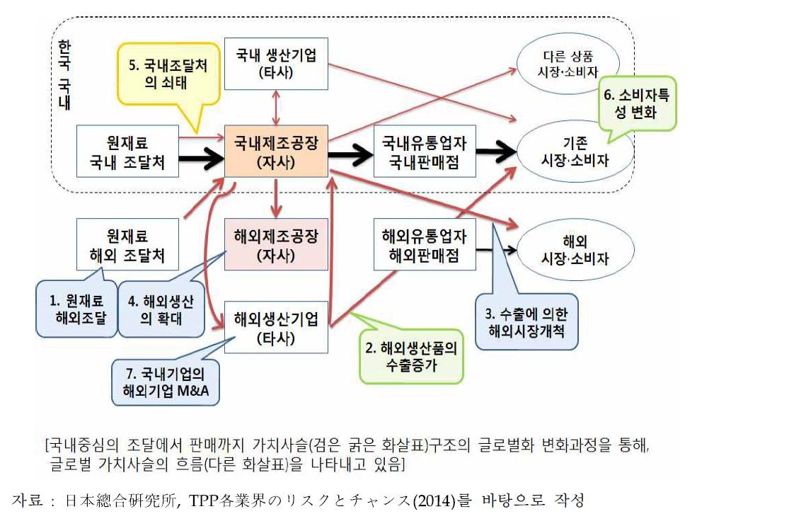 제조업의 해외투자 확대에 따른 가치사슬 구조의 변화