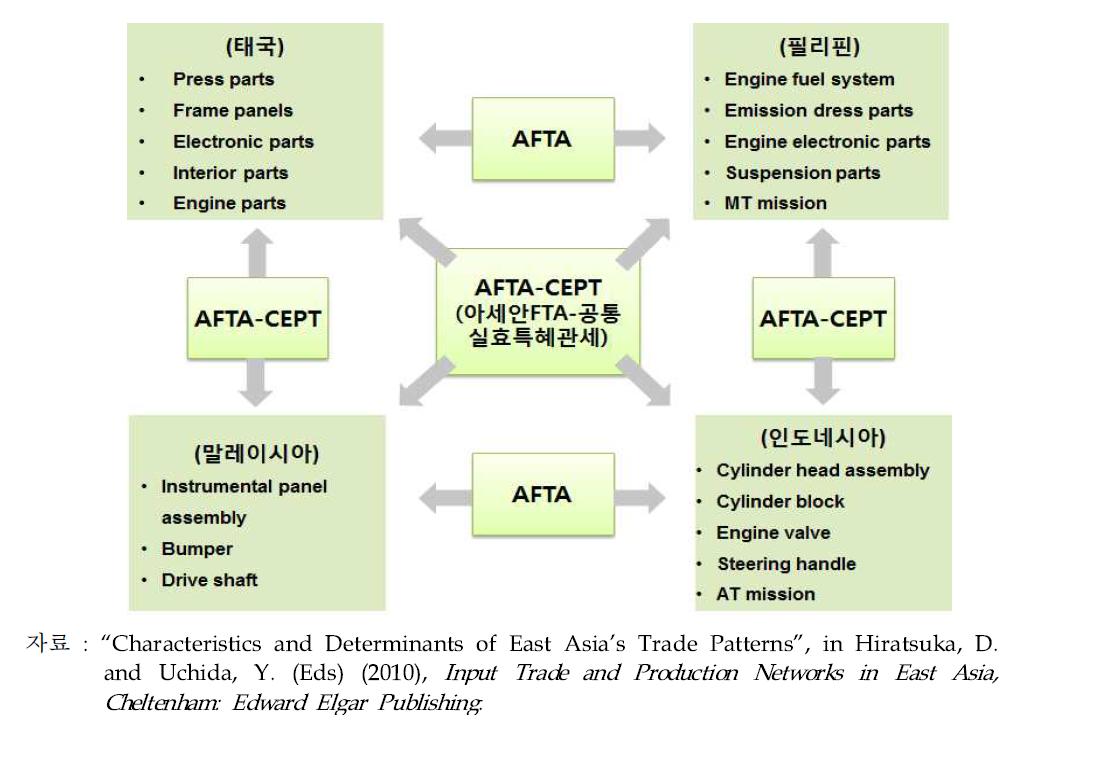 일본 자동차업계의 아세안지역 보완적 부품공급시스템