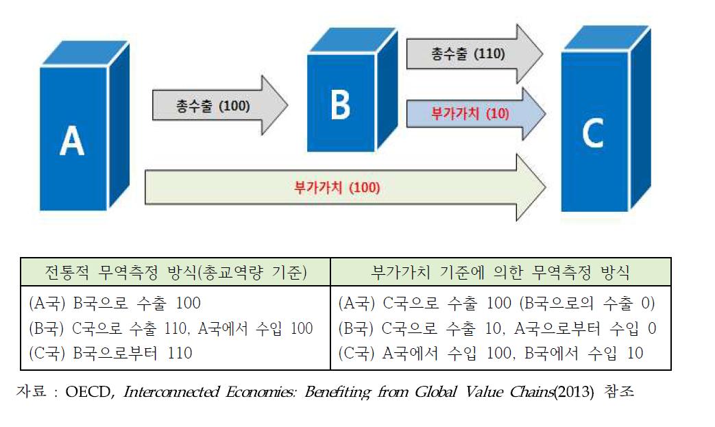 부가가치 기준 무역의 개념