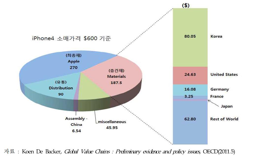 GVC에 의한 애플 아이폰4의 부가가치 창출 분포