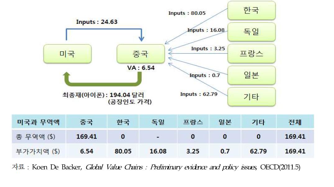 애플 아이폰4의 GVC에 의한 미·중 무역거래 관계