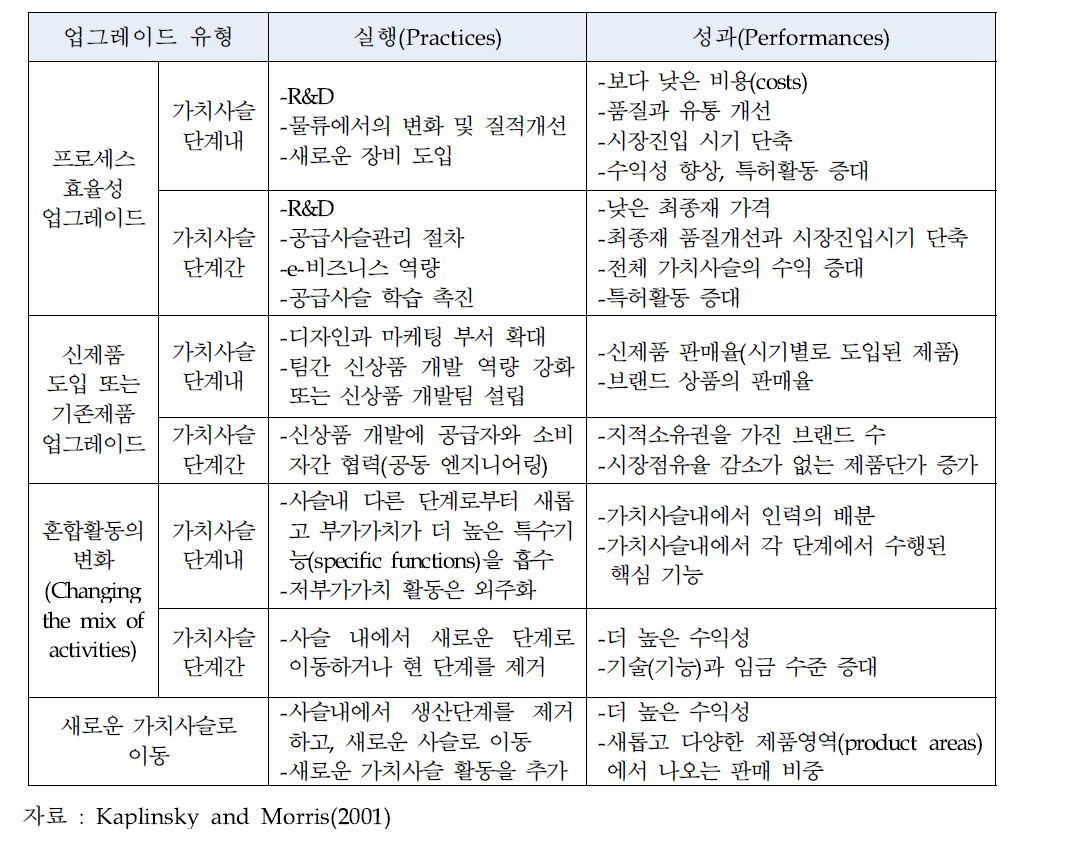 가치사슬 혁신과 업그레이드를 위한 실행과 성과 지표