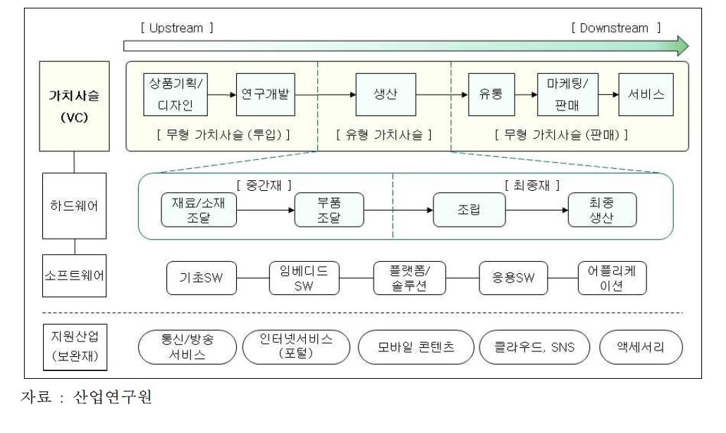 본 연구에서의 ICT산업 가치사슬