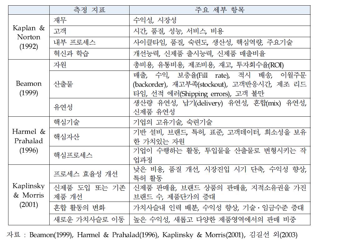 주요 선행연구의 가치사슬 성과측정 지표