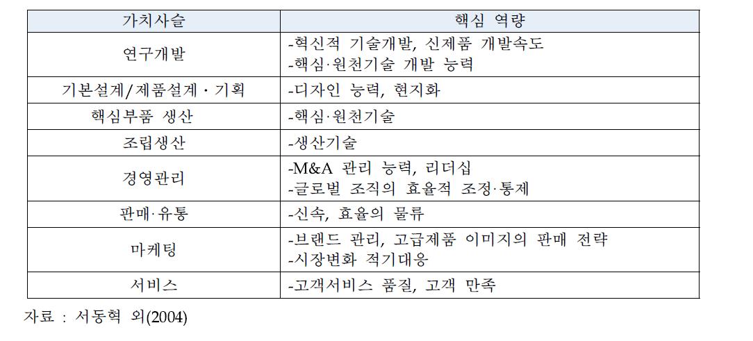 가치사슬별 핵심 역량