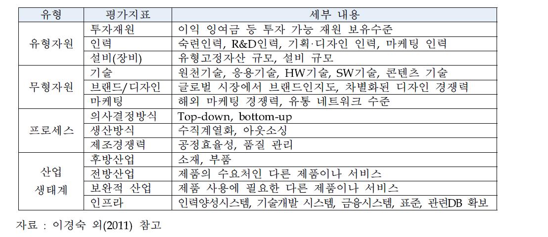 산업의 성장조건 측정을 위한 지표