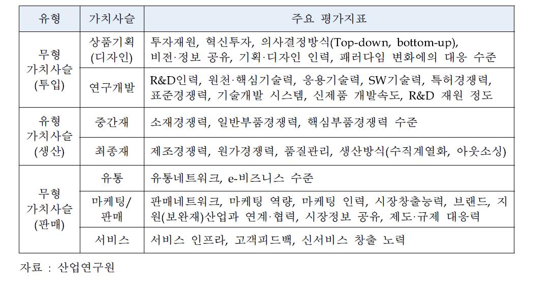 ICT산업 가치사슬 구조 및 역량 평가를 위한 지표