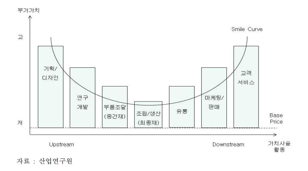 ICT산업의 일반적인 가치사슬 구조