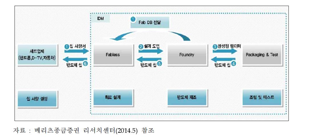 반도체산업의 가치사슬 구조