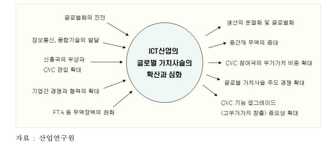 ICT산업의 글로벌 가치사슬의 확산