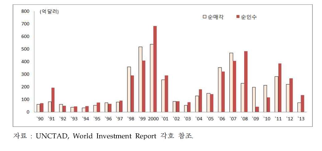 세계 IT제조업의 M&A 추이