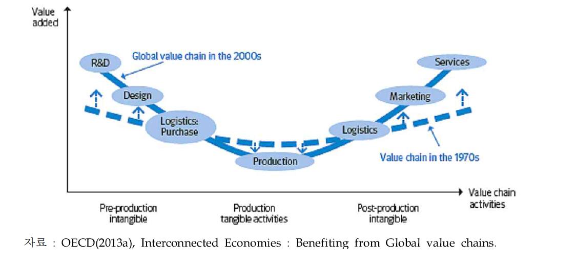 글로벌 가치사슬 활동별 부가가치 크기(스마일 커브)의 변화