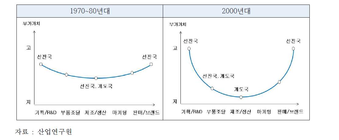 ICT산업 글로벌 가치사슬 구조의 변화