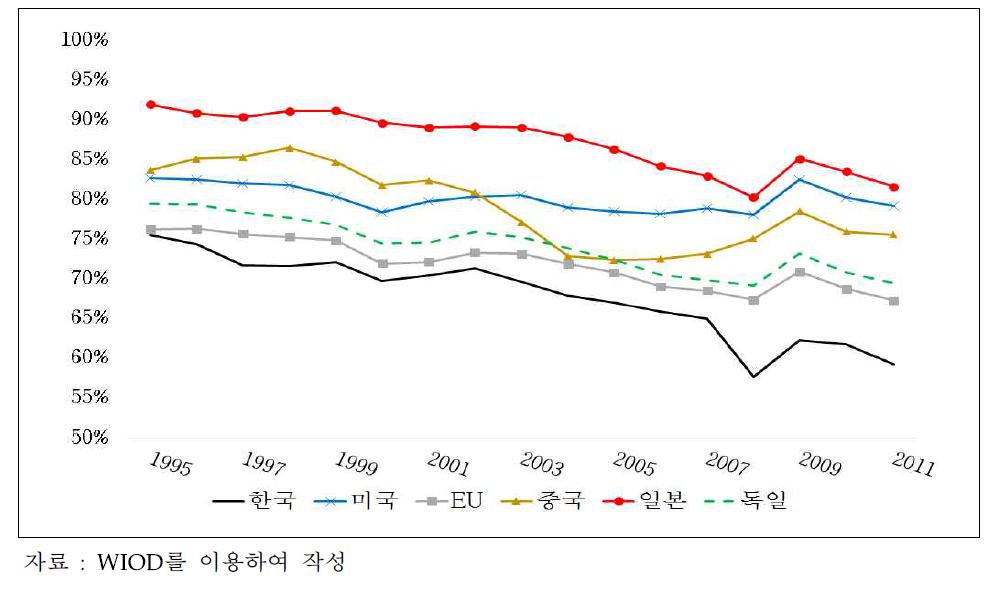 세계 주요국의 총수출 대비 국내 부가가치 비중 추이