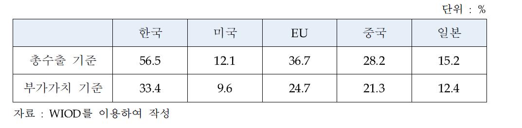 세계 주요국들의 GDP 대비 수출 비중(2011년)