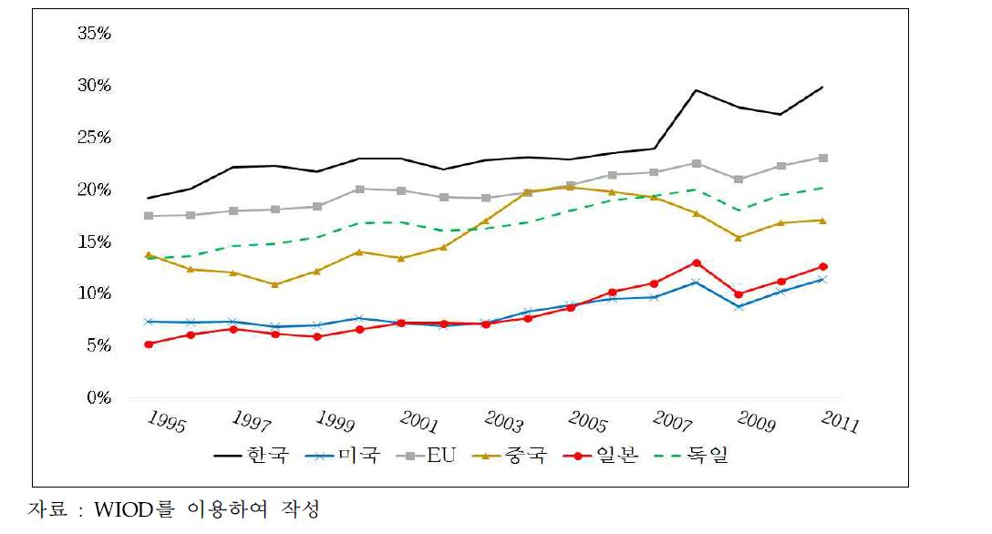 세계 주요국의 총수출 대비 해외 부가가치 비중 추이