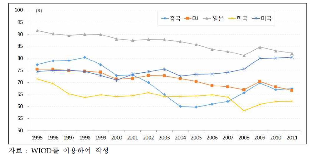 주요국 ICT산업의 수출 대비 부가가치 비중 추이