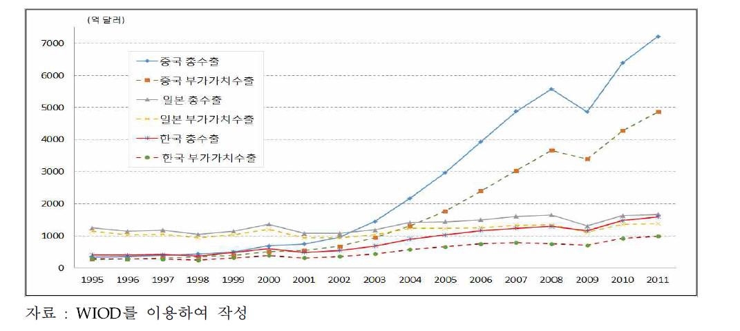 한·중·일 ICT산업의 총수출 및 부가가치 수출 추이 비교