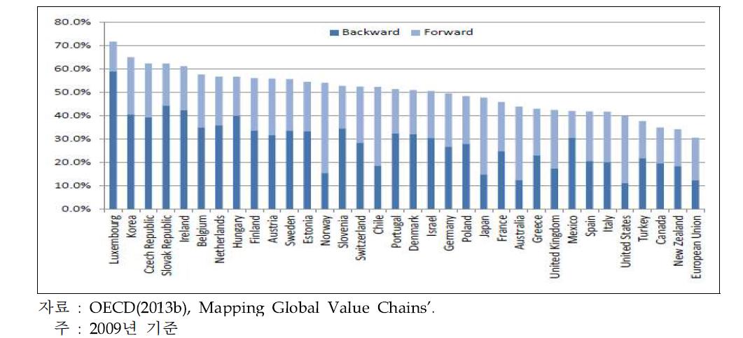 OECD 회원국의 GVC 참여지수