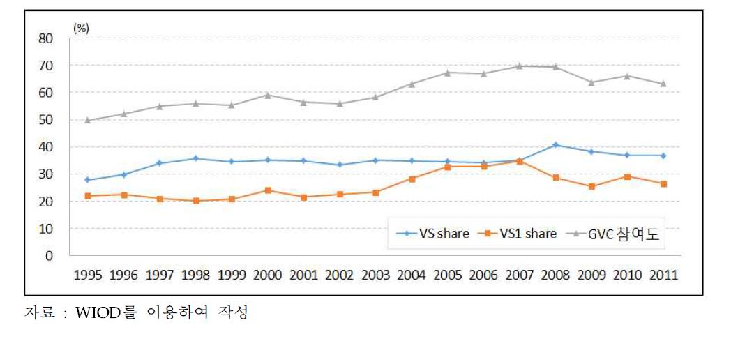 한국 ICT산업의 GVC 참여도 추이