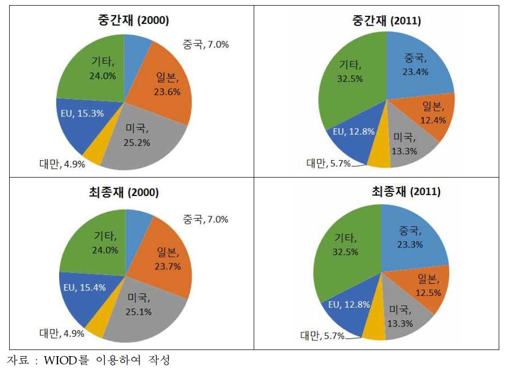 ICT산업의 최종재․중간재 수출에서 주요국의 부가가치 기여율