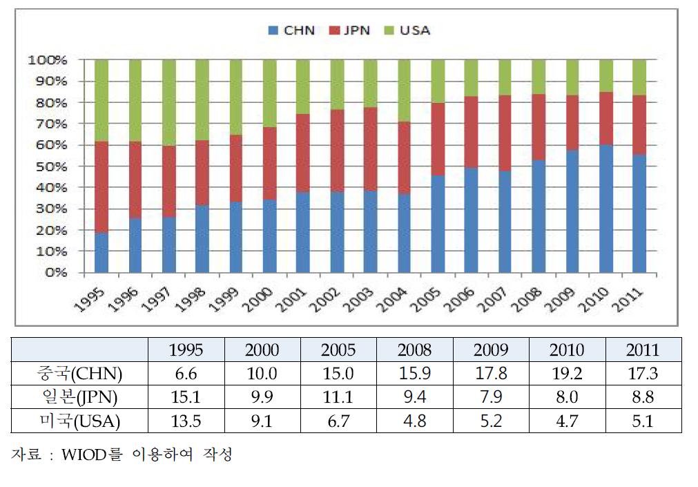 주요국 ICT산업의 중간재 부가가치 수입에서의 한국 비중