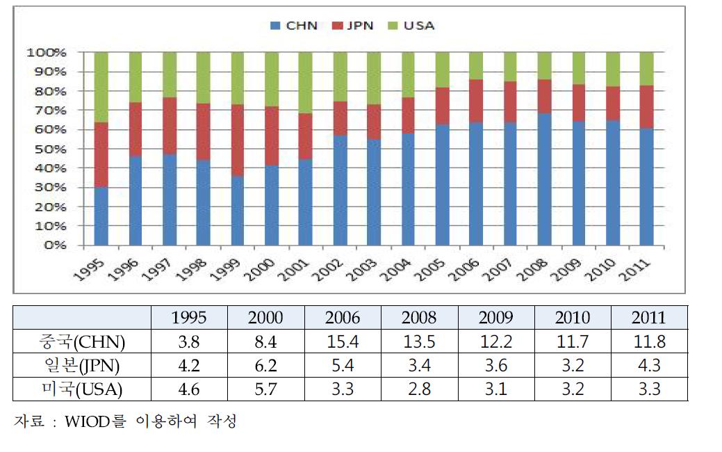 주요국 ICT산업의 최종재 부가가치 수입에서의 한국 비중