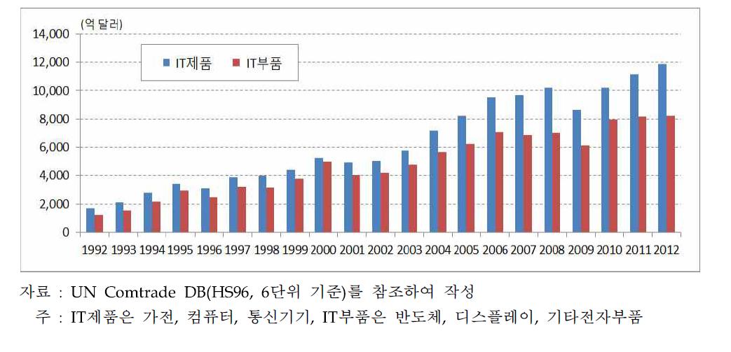 세계 IT산업의 수출 추이