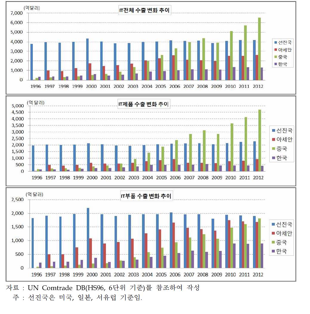 주요국의 IT제품 및 부품 수출 변화 추이