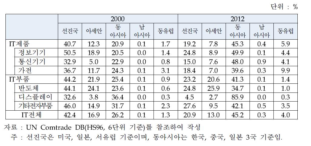 세계 IT제조업 수출에서 주요 지역별 비중 변화