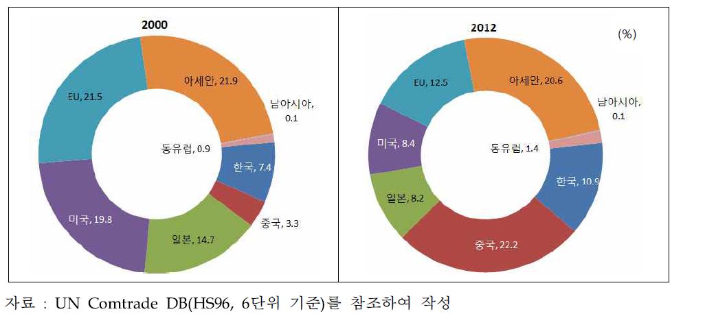 세계 IT부품 수출에서 지역별 비중 추이