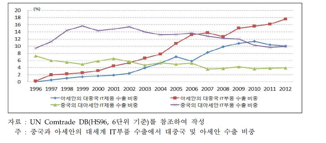 중국과 아세안의 IT부품 수출 비중 변화 추이