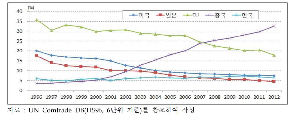 세계 IT제조업 수출에서 주요국 비중 변화