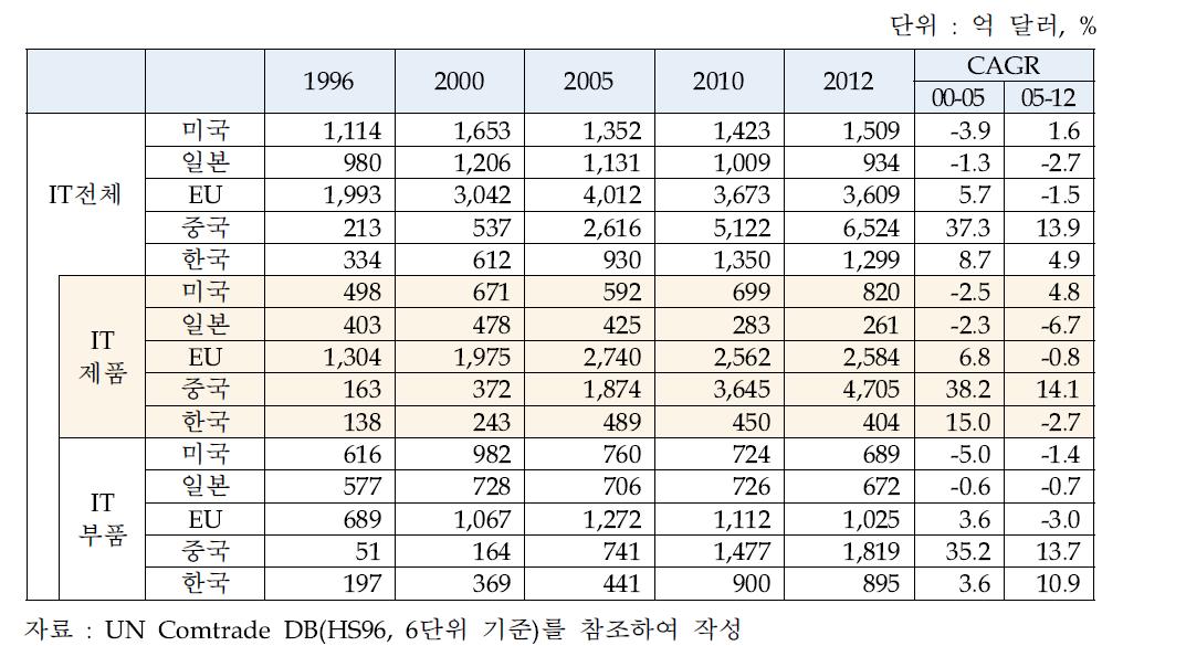 주요국의 IT산업의 대세계 수출 추이