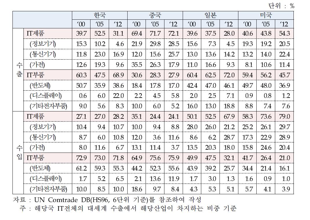 주요국의 IT 수출입 구조 변화 추이