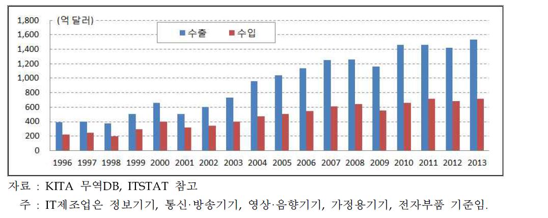 한국 IT제조업의 수출입 추이