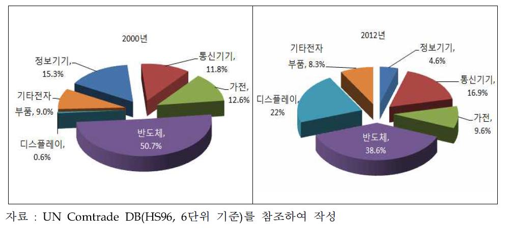 한국 IT제조업의 수출 구조 변화