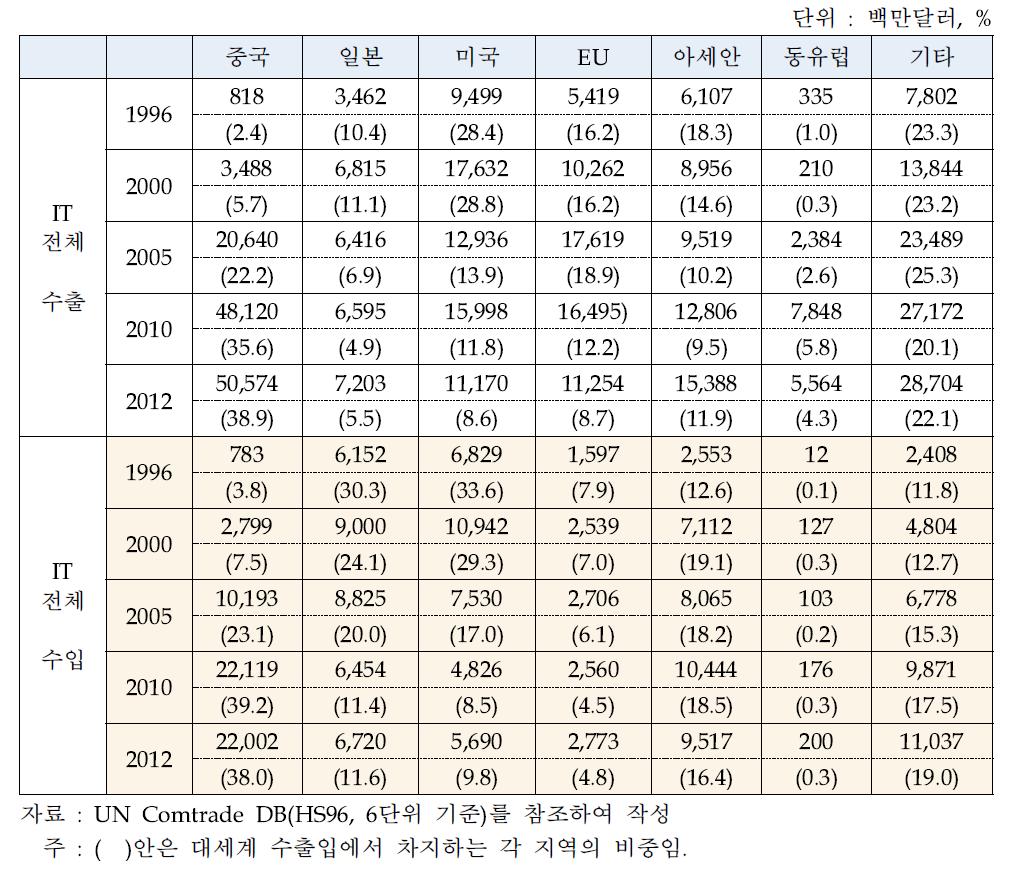 한국 IT제조업의 주요 지역별 수출입 추이