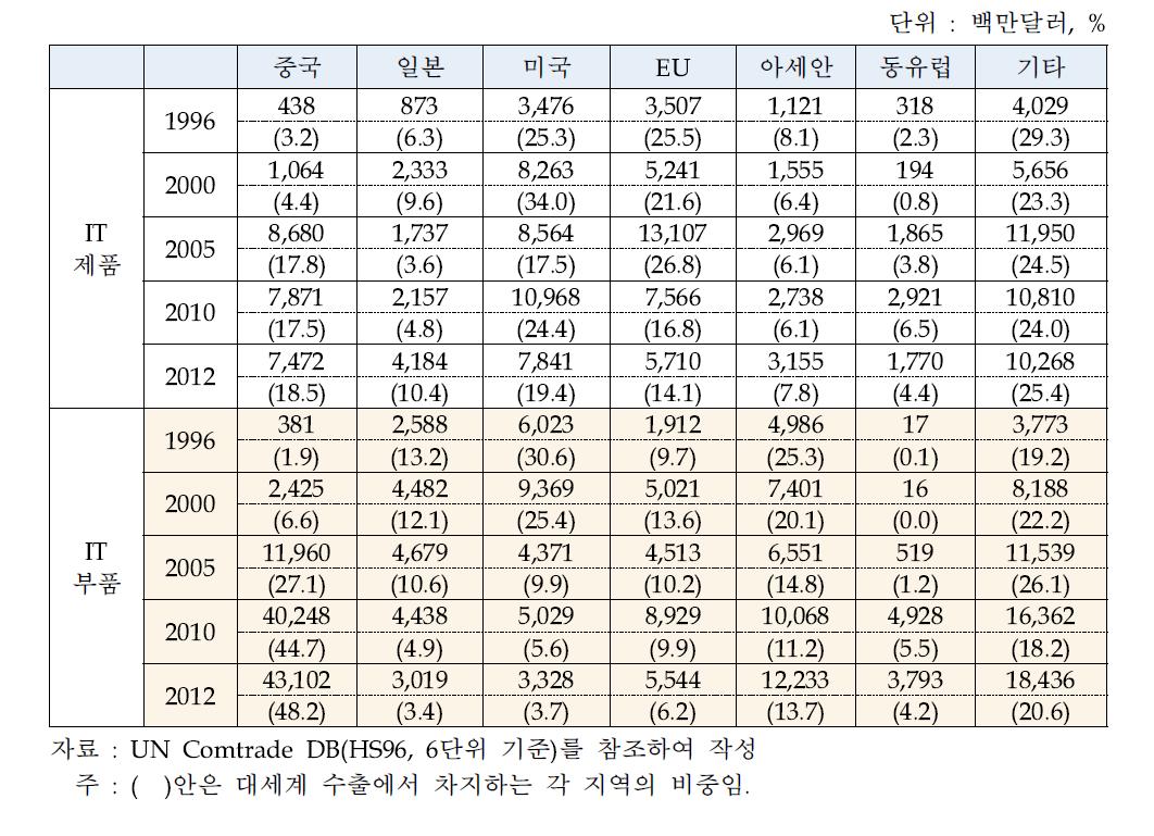 한국 IT제품 및 부품의 주요 지역별 수출 추이