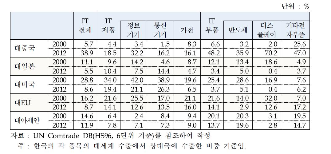 한국 IT품목의 대주요국 수출 비중 변화