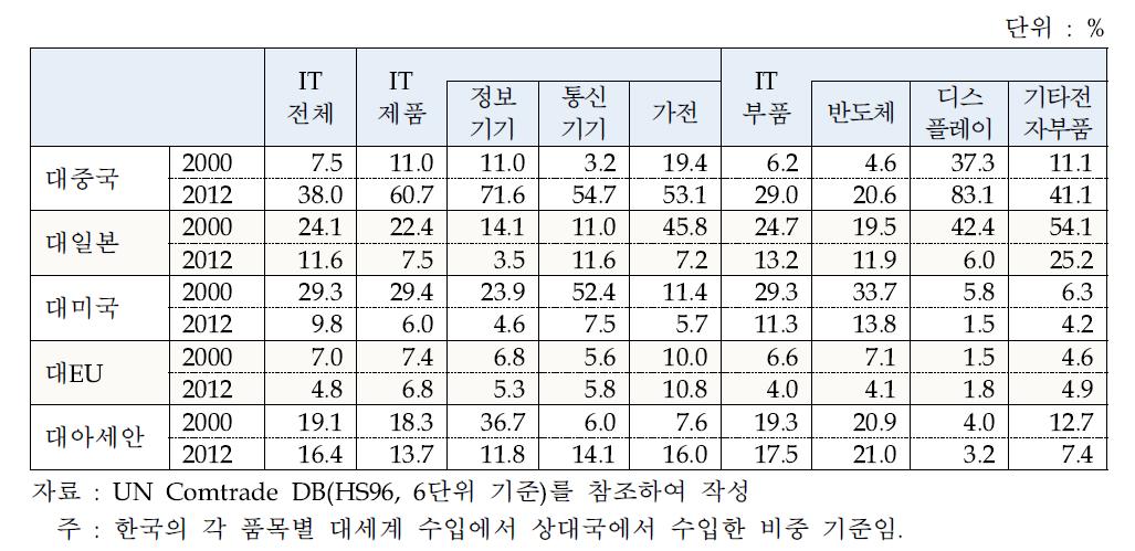 한국 IT품목의 대주요국 수입 비중 변화