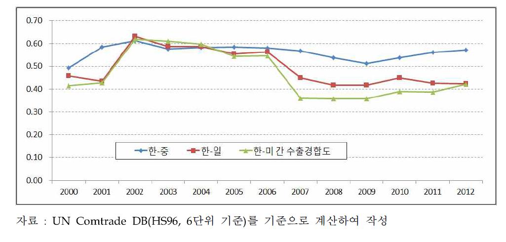 한·중·일·미 간 IT제조업의 수출경합도 변화 추이