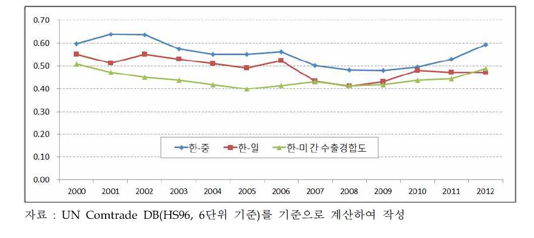 한·중·일·미 간 IT제품의 수출경합도 변화 추이